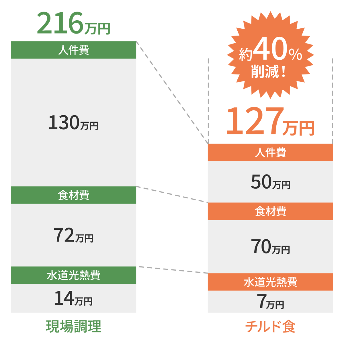 施設厨房での調理に比べ40%もコストダウン